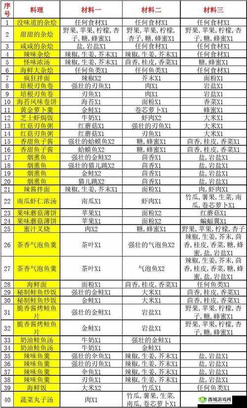 波西亚时光食谱书作用详解:巧用道具提升烹饪技能