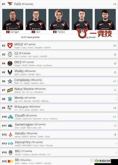 探寻 2021 年 csgo 战队世界排名,了解电竞界的巅峰对决